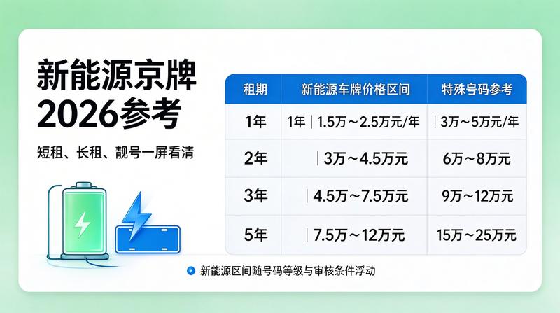 北京交通出行政策调整